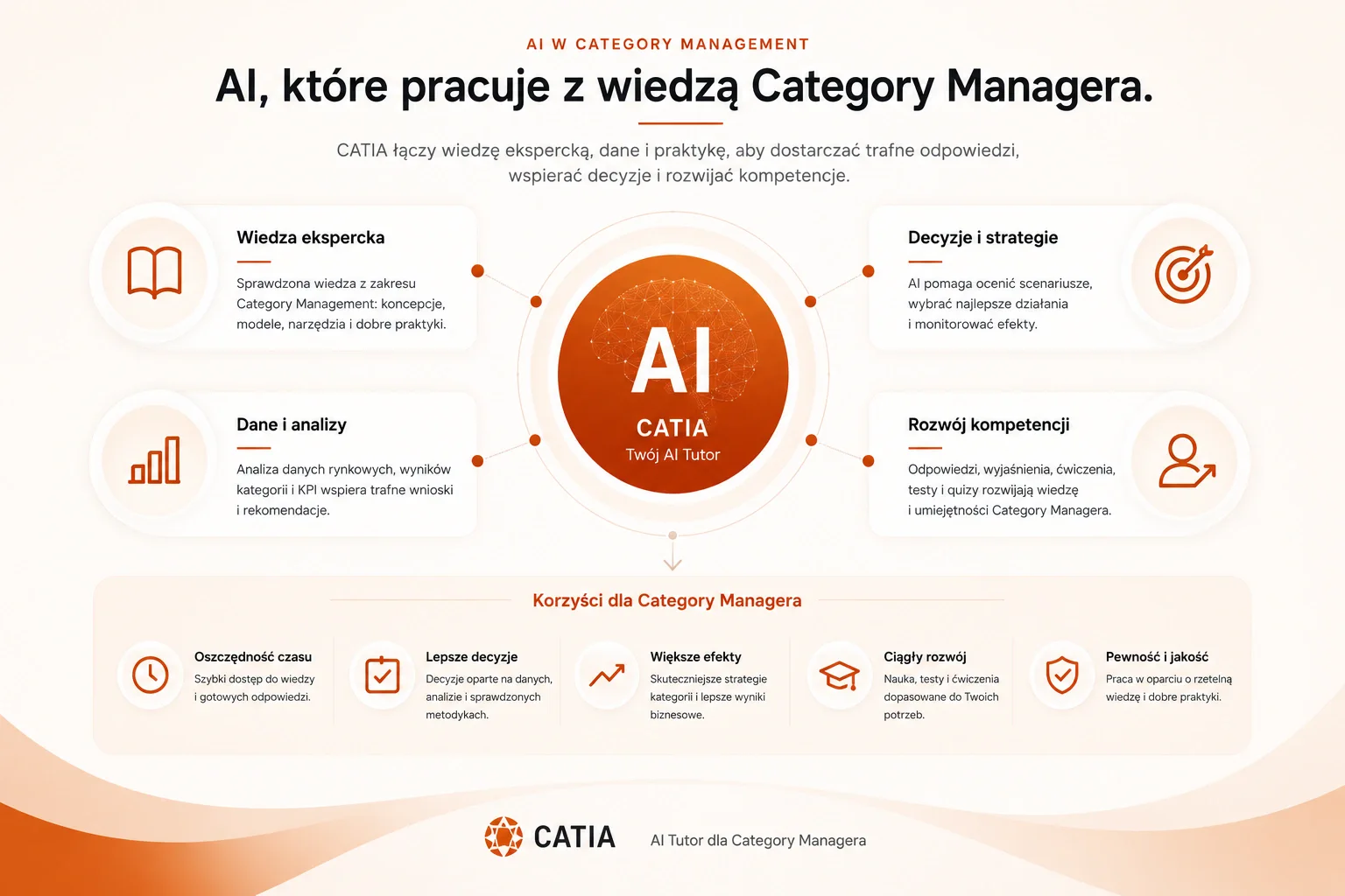 AI in Category Management - knowledge, analysis and Category Manager skill development